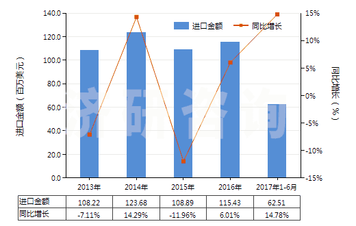 2013-2017年6月中國(guó)非海綿硫化橡膠制板、片及帶(HS40082100)進(jìn)口總額及增速統(tǒng)計(jì)